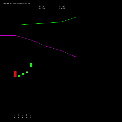 IDEA 14.00 PE (PUT) 29 September 2026 options price chart analysis Idea Cellular Limited 