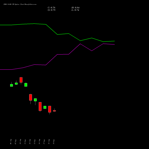IDEA 14.00 PE (PUT) 27 October 2026 options price chart analysis Idea Cellular Limited 