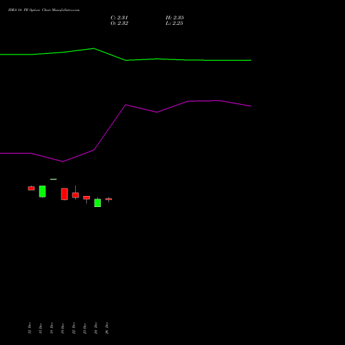 IDEA 14 PE (PUT) 27 January 2026 options price chart analysis Idea Cellular Limited 