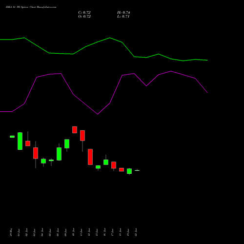 IDEA 14 PE (PUT) 25 August 2026 options price chart analysis Idea Cellular Limited 
