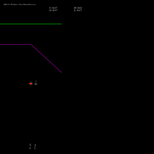 IDEA 14 PE (PUT) 23 November 2026 options price chart analysis Idea Cellular Limited 