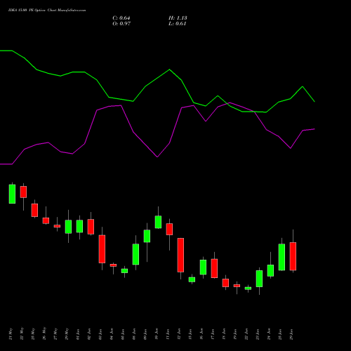 IDEA 15.00 PE (PUT) 30 June 2026 options price chart analysis Idea Cellular Limited 