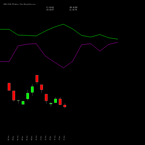 IDEA 15.00 PE (PUT) 28 July 2026 options price chart analysis Idea Cellular Limited 