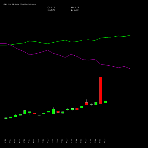 IDEA 15.00 PE (PUT) 25 August 2026 options price chart analysis Idea Cellular Limited 
