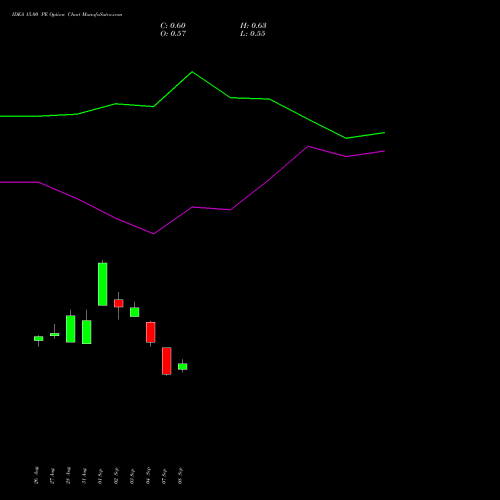 IDEA 15.00 PE (PUT) 27 October 2026 options price chart analysis Idea Cellular Limited 