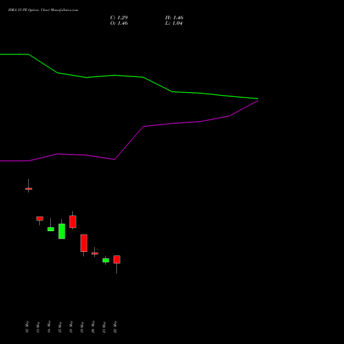 IDEA 15 PE (PUT) 26 May 2026 options price chart analysis Idea Cellular Limited 
