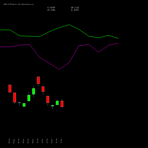 IDEA 15 PE (PUT) 28 July 2026 options price chart analysis Idea Cellular Limited 