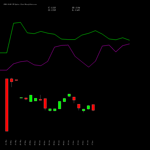 IDEA 16.00 PE (PUT) 28 July 2026 options price chart analysis Idea Cellular Limited 