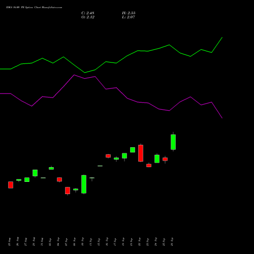 IDEA 16.00 PE (PUT) 27 October 2026 options price chart analysis Idea Cellular Limited 