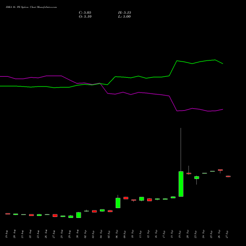 IDEA 16 PE PUT indicators chart analysis Idea Cellular Limited options price chart strike 16 PUT