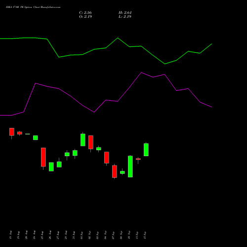 IDEA 17.00 PE (PUT) 29 September 2026 options price chart analysis Idea Cellular Limited 