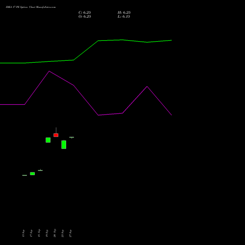 IDEA 17 PE PUT indicators chart analysis Idea Cellular Limited options price chart strike 17 PUT