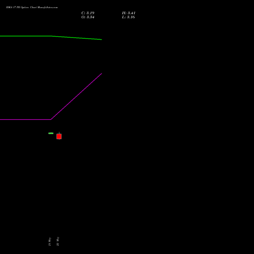 IDEA 17 PE (PUT) 30 June 2026 options price chart analysis Idea Cellular Limited 