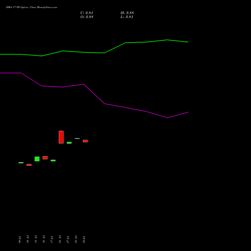 IDEA 17 PE (PUT) 25 August 2026 options price chart analysis Idea Cellular Limited 