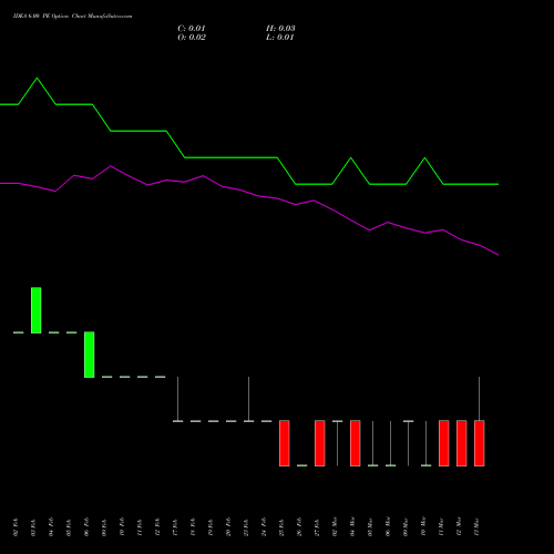 IDEA 6.00 PE (PUT) 30 March 2026 options price chart analysis Idea Cellular Limited 