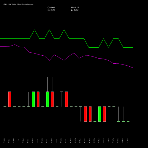 IDEA 6 PE PUT indicators chart analysis Idea Cellular Limited options price chart strike 6 PUT