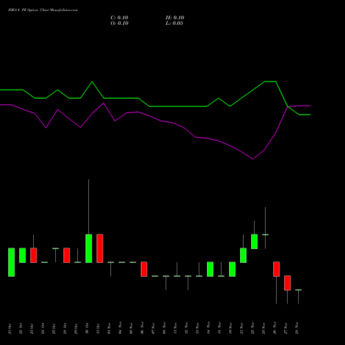 IDEA 6 PE PUT indicators chart analysis Idea Cellular Limited options price chart strike 6 PUT