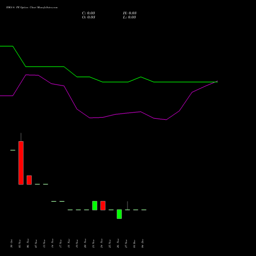 Live IDEA 6 PE (PUT) 27 January 2026 options price chart analysis Idea Cellular Limited 