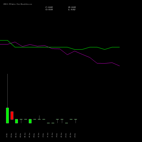 IDEA 6 PE (PUT) 24 February 2026 options price chart analysis Idea Cellular Limited 