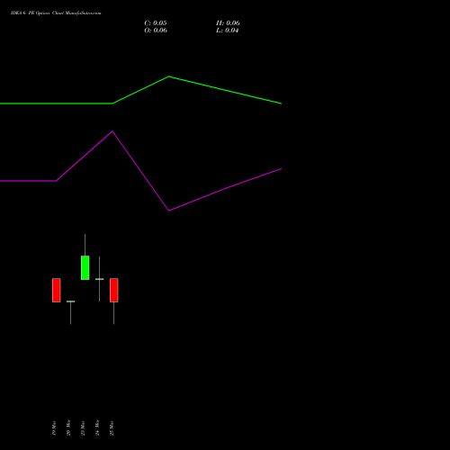 IDEA 6 PE (PUT) 28 April 2026 options price chart analysis Idea Cellular Limited 