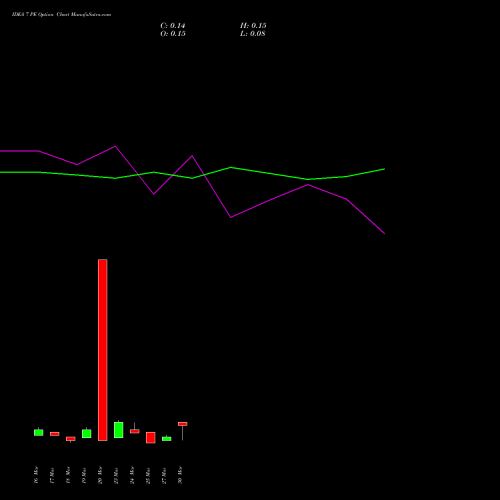 IDEA 7 PE (PUT) 28 April 2026 options price chart analysis Idea Cellular Limited 