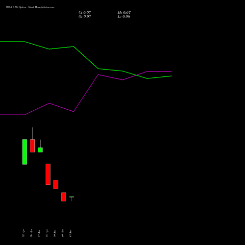 IDEA 7 PE (PUT) 26 May 2026 options price chart analysis Idea Cellular Limited 