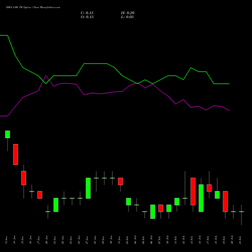 IDEA 8.00 PE PUT indicators chart analysis Idea Cellular Limited options price chart strike 8.00 PUT