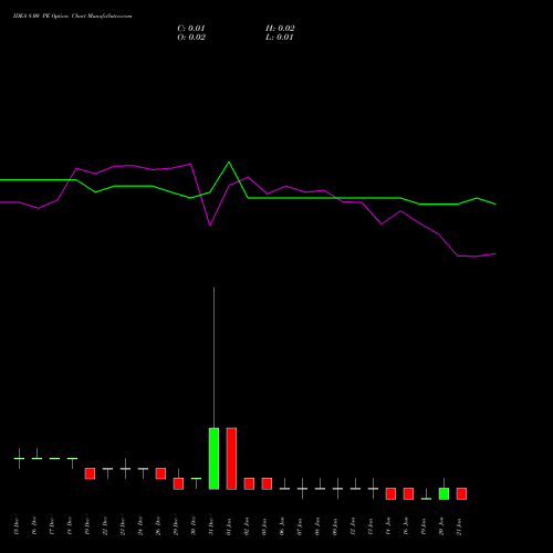 IDEA 8.00 PE (PUT) 27 January 2026 options price chart analysis Idea Cellular Limited 