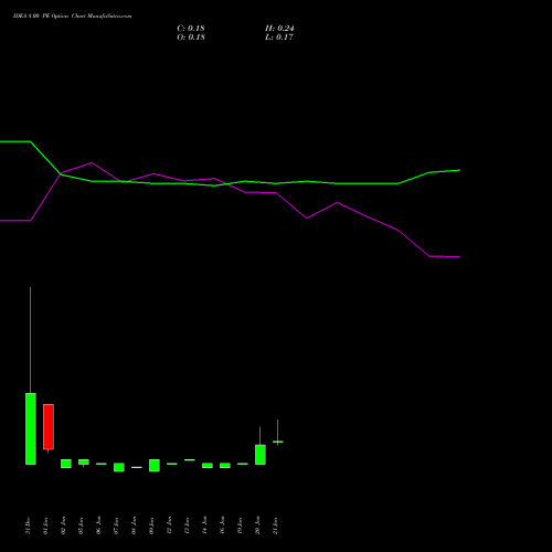 IDEA 8.00 PE (PUT) 30 March 2026 options price chart analysis Idea Cellular Limited 