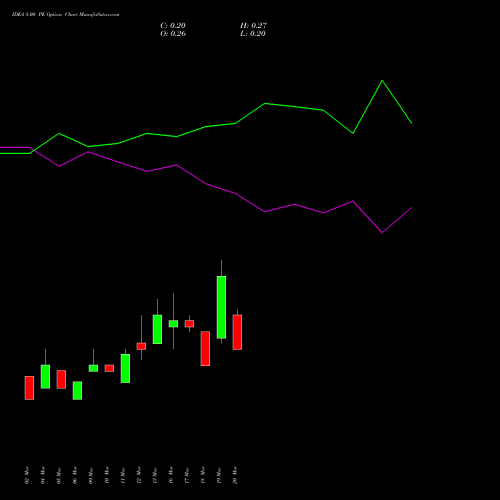 IDEA 8.00 PE (PUT) 28 April 2026 options price chart analysis Idea Cellular Limited 