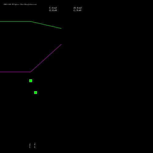 IDEA 8.00 PE (PUT) 26 May 2026 options price chart analysis Idea Cellular Limited 