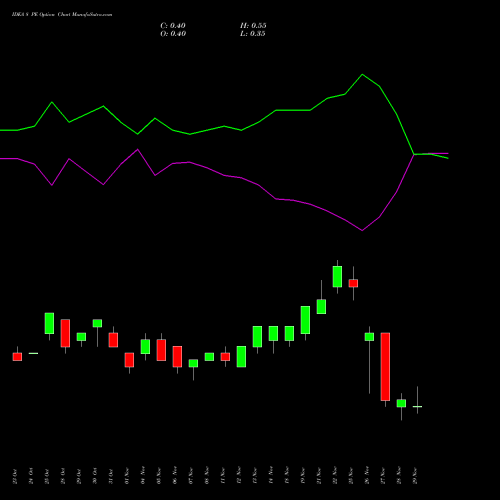 IDEA 8 PE PUT indicators chart analysis Idea Cellular Limited options price chart strike 8 PUT