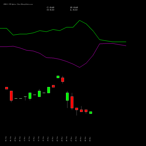 IDEA 8 PE PUT indicators chart analysis Idea Cellular Limited options price chart strike 8 PUT