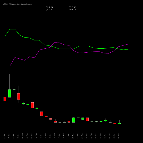 Live IDEA 8 PE (PUT) 27 January 2026 options price chart analysis Idea Cellular Limited 