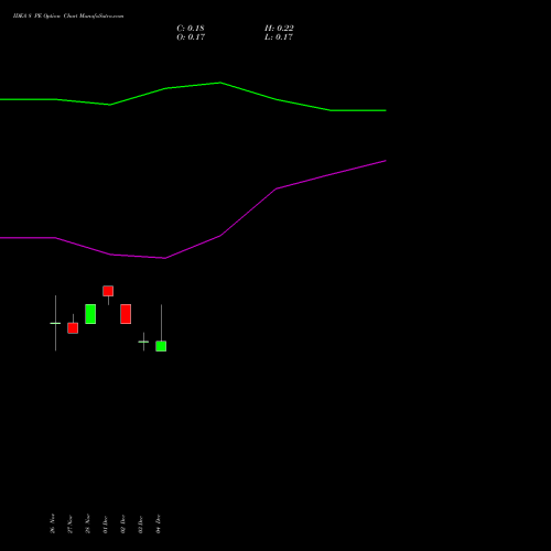 Live IDEA 8 PE (PUT) 24 February 2026 options price chart analysis Idea Cellular Limited 