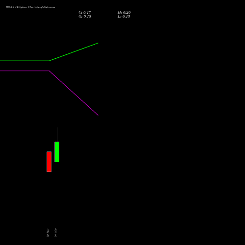 IDEA 8 PE (PUT) 28 April 2026 options price chart analysis Idea Cellular Limited 