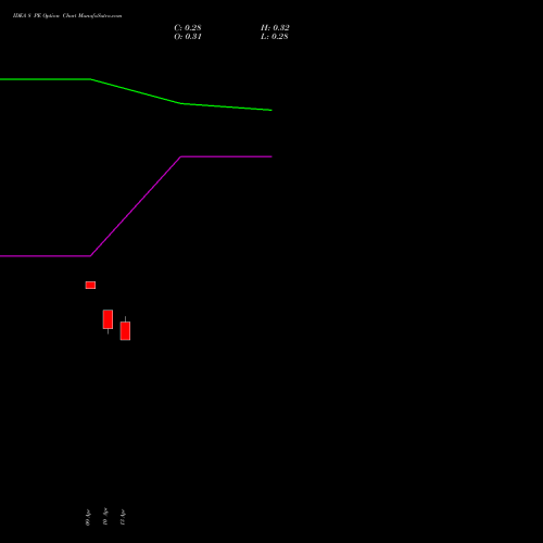 IDEA 8 PE (PUT) 30 June 2026 options price chart analysis Idea Cellular Limited 