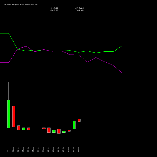 IDEA 9.00 PE (PUT) 24 February 2026 options price chart analysis Idea Cellular Limited 