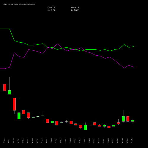 IDEA 9.00 PE (PUT) 30 March 2026 options price chart analysis Idea Cellular Limited 