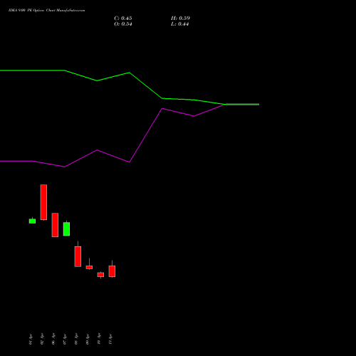 IDEA 9.00 PE (PUT) 26 May 2026 options price chart analysis Idea Cellular Limited 