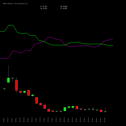 Live IDEA 9 PE (PUT) 30 December 2025 options price chart analysis Idea Cellular Limited 