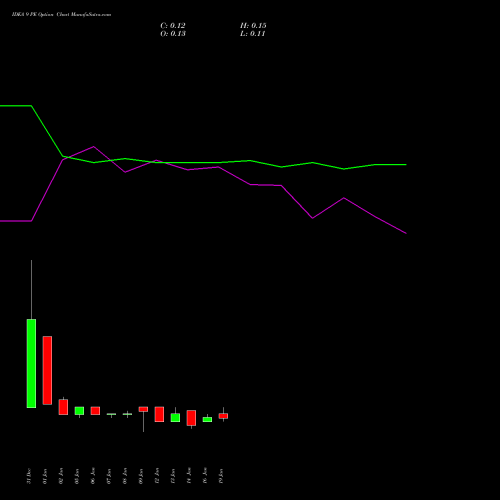 IDEA 9 PE (PUT) 24 February 2026 options price chart analysis Idea Cellular Limited 