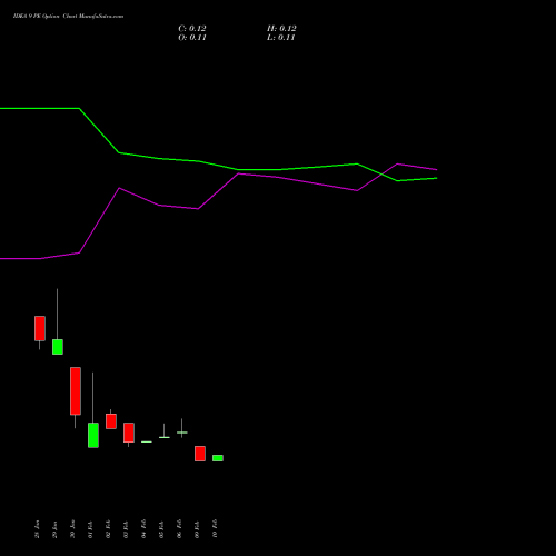 IDEA 9 PE (PUT) 30 March 2026 options price chart analysis Idea Cellular Limited 
