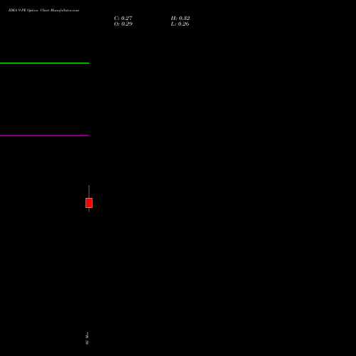 IDEA 9 PE (PUT) 28 April 2026 options price chart analysis Idea Cellular Limited 