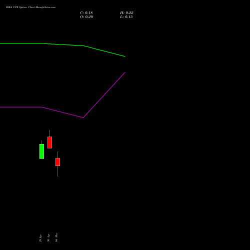 IDEA 9 PE (PUT) 30 June 2026 options price chart analysis Idea Cellular Limited 