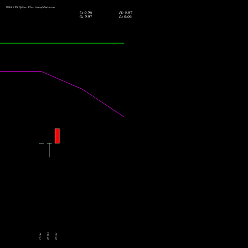 IDEA 9 PE (PUT) 23 November 2026 options price chart analysis Idea Cellular Limited 
