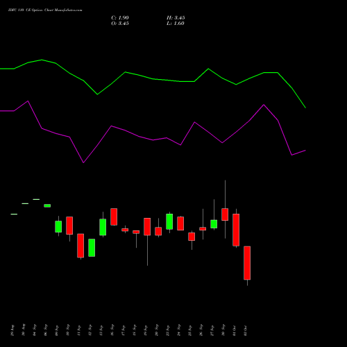 IDFC 110 CE CALL indicators chart analysis IDFC Limited options price chart strike 110 CALL