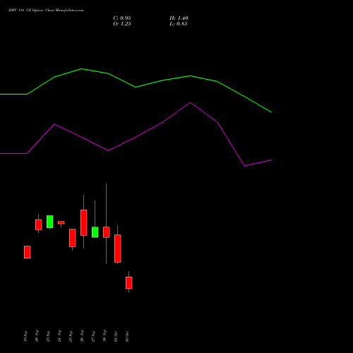 IDFC 114 CE CALL indicators chart analysis IDFC Limited options price chart strike 114 CALL