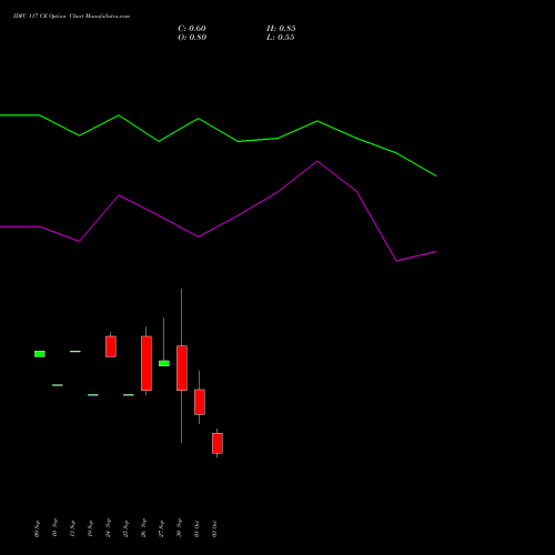 IDFC 117 CE CALL indicators chart analysis IDFC Limited options price chart strike 117 CALL