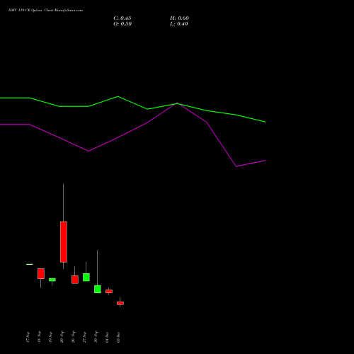 IDFC 119 CE CALL indicators chart analysis IDFC Limited options price chart strike 119 CALL